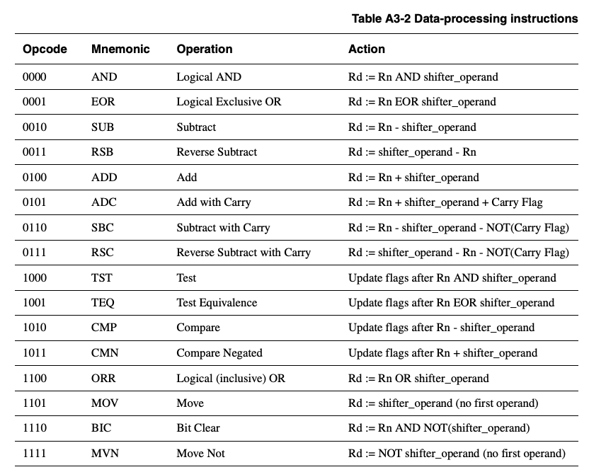 ARM Data Processing Instruction Table