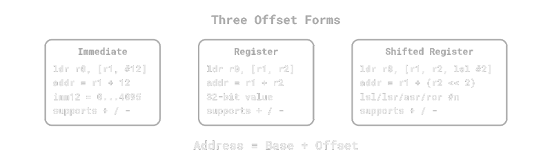Three offset forms: immediate, register, shifted register