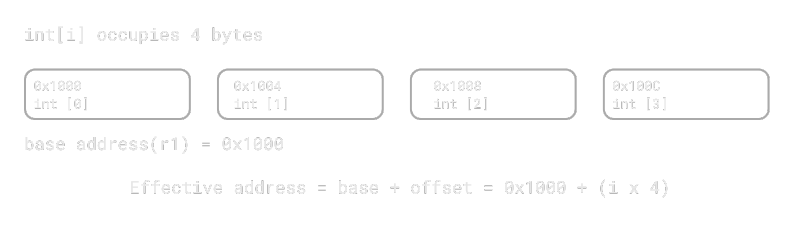 Byte-addressed memory with int array and base+offset