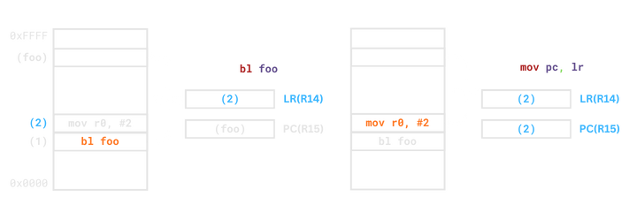 Diagram of PC and LR behavior during BL instruction execution