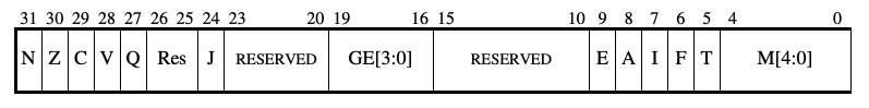 CPSR bit layout showing N, Z, C, V flags and mode bits.