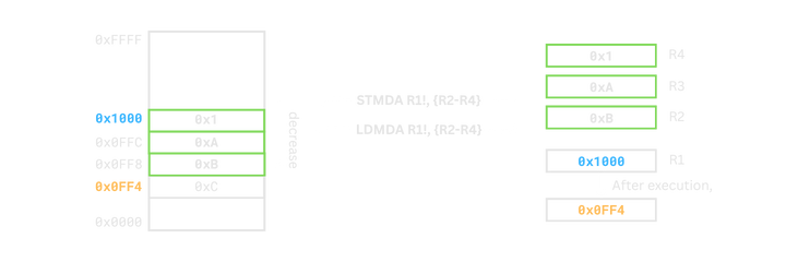 Memory layout of DA addressing mode
