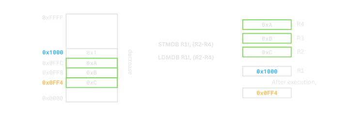 Memory layout of DB addressing mode