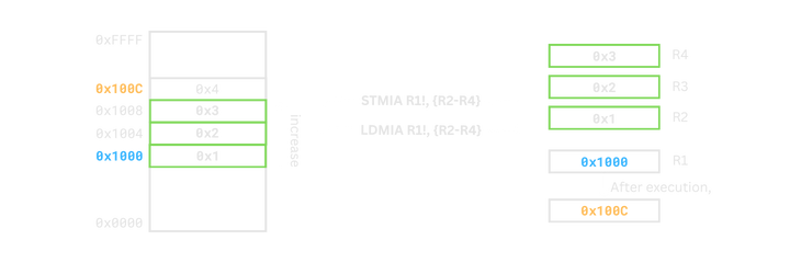 Memory layout of IA addressing mode