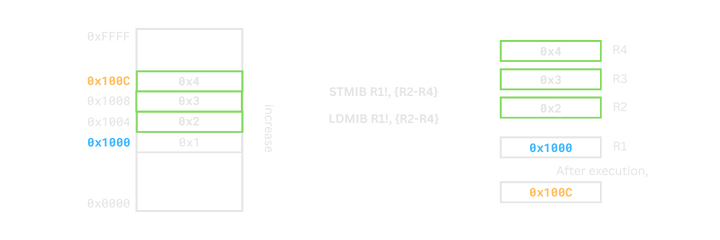 Memory layout of IB addressing mode