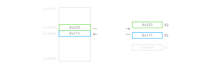 Comma-separated register list in LDM