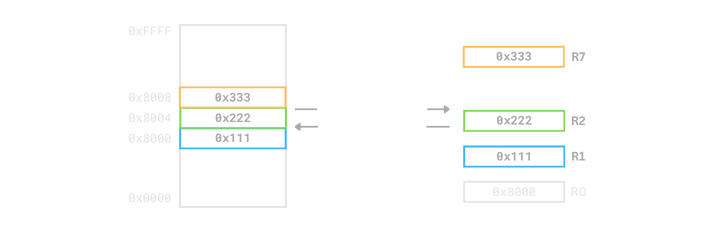 Mixed register list in LDM