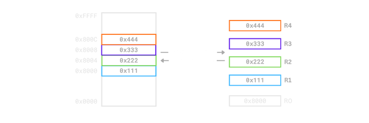 Range register list in LDM
