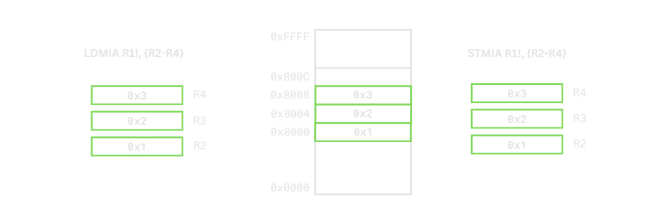 STM and LDM memory access with same addressing mode