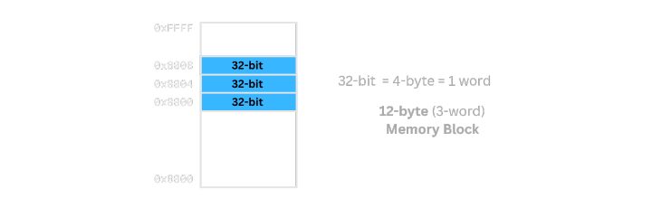 Memory block composed of consecutive words