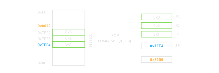 POP memory layout with LDMIA in an FD stack