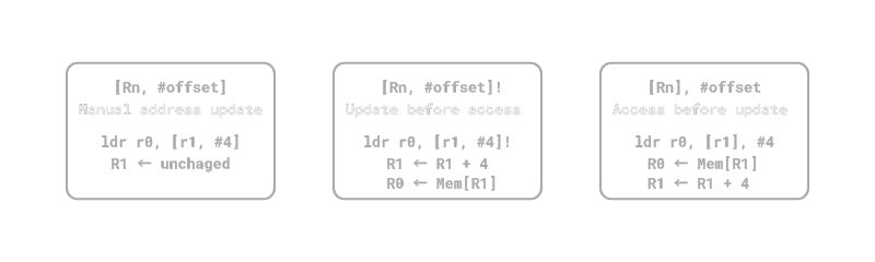 [Offset vs Pre vs Post] Addressing modes overview