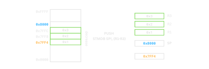 PUSH memory layout with STMDB in an FD stack